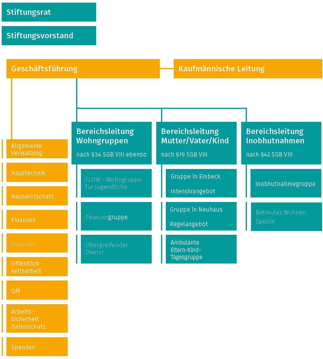 Organigramm der Kinderheimat Neuhaus